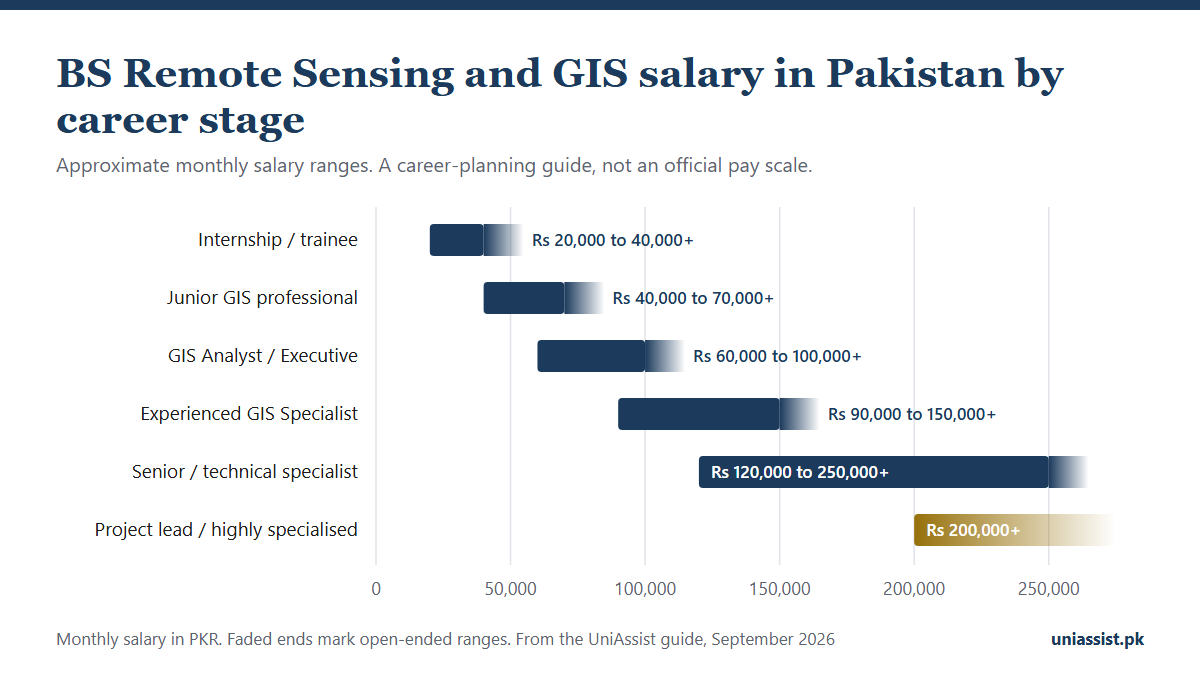 BS Remote Sensing and GIS scope in Pakistan: salary by career stage