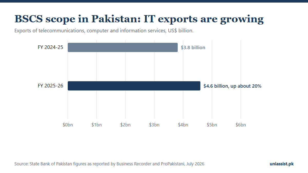 BSCS scope in Pakistan: IT services exports rose to $4.6 billion in FY 2025-26