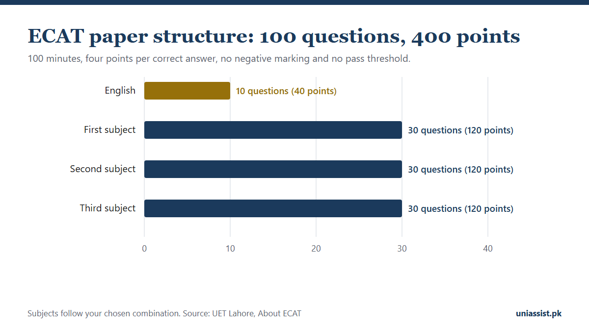 ECAT paper structure: 100 questions in 100 minutes, 10 English and 30 from each of three subjects