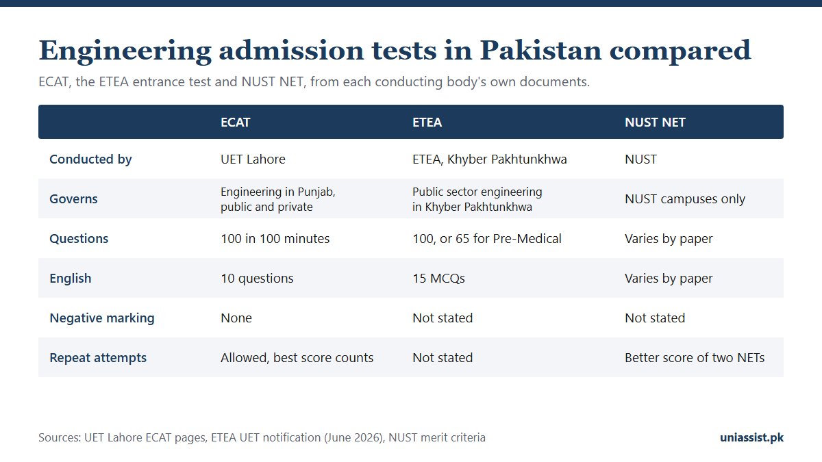 Engineering admission tests in Pakistan: ECAT, ETEA and NUST NET compared