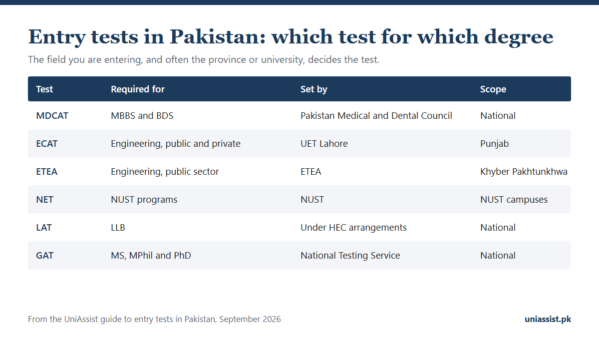 Entry tests in Pakistan: which test each degree needs, from MDCAT and ECAT to LAT and GAT