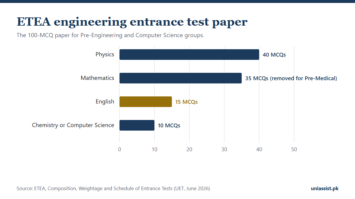 ETEA engineering entrance test paper: Physics 40, Mathematics 35, English 15 and Chemistry or Computer Science 10 MCQs