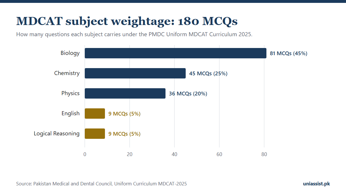 MDCAT subject weightage: Biology 81, Chemistry 45, Physics 36, English 9 and Logical Reasoning 9 MCQs