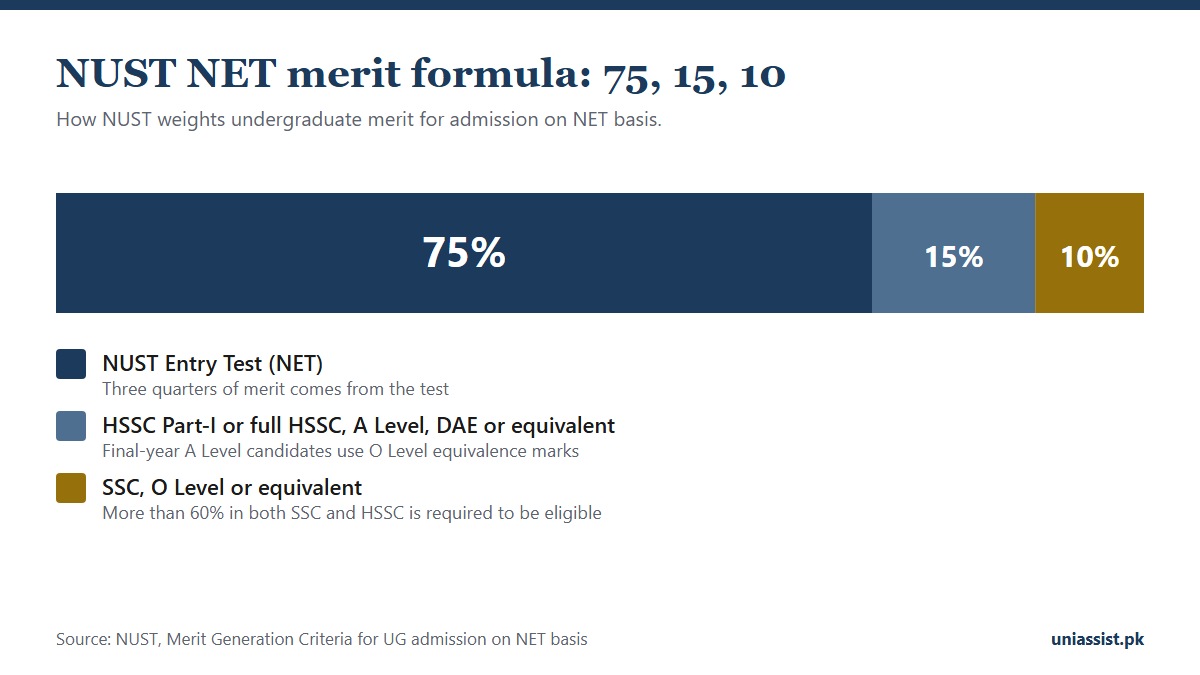 NUST NET merit formula: NET 75%, HSSC 15% and SSC 10%